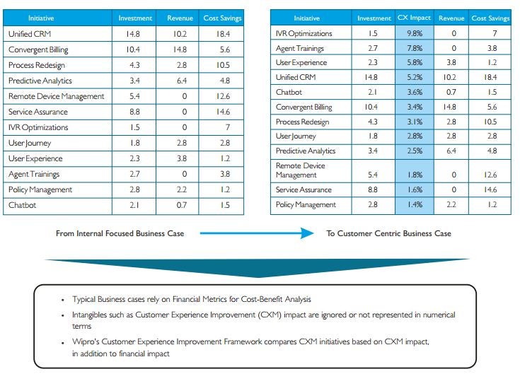 530-value-analysis-phase-business-case-based-on-cxm-impact-source-wipro-technologies