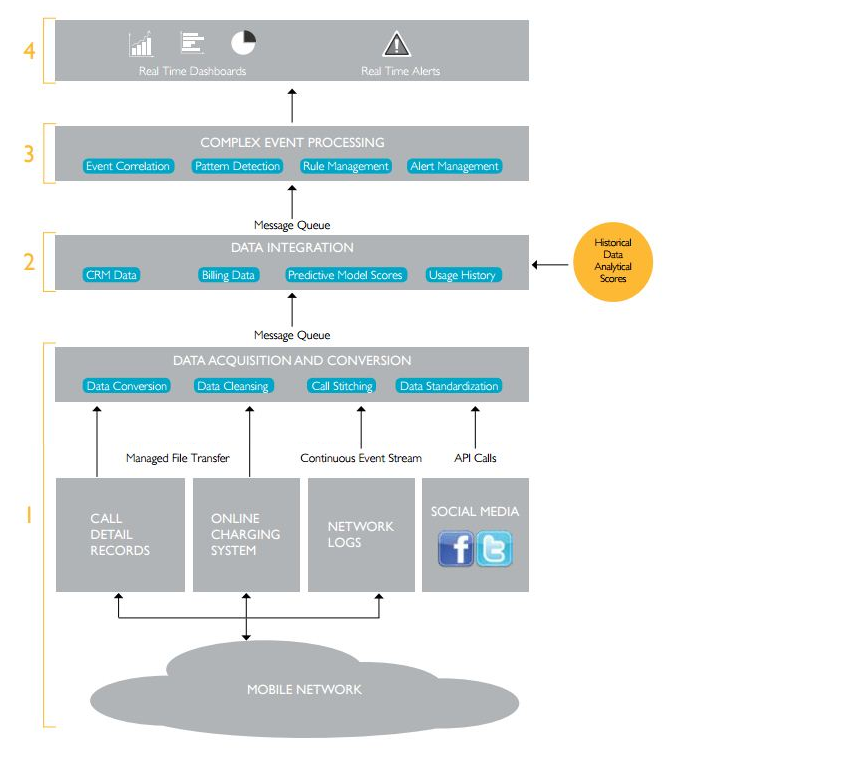 534-telecom-event-analytics-reference-model