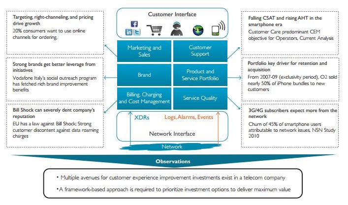 530-dimensions-of-customer-experience-in-telecom