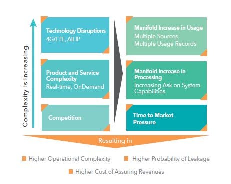 Figure 2: Telecom Providers Under 4G/ LTE Pressure