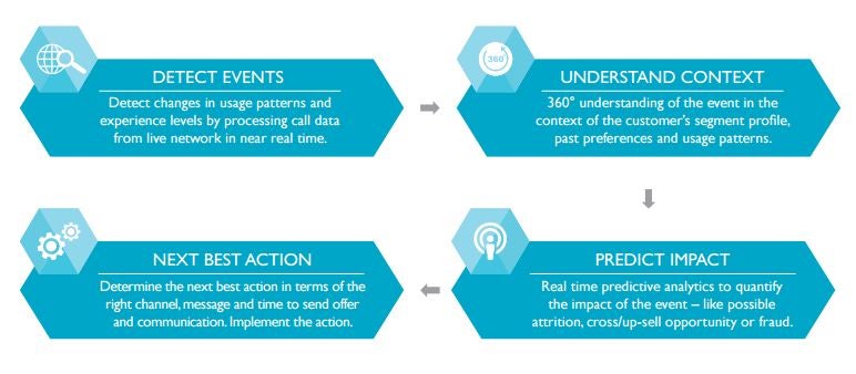 534-telecom-event-analytics-flow