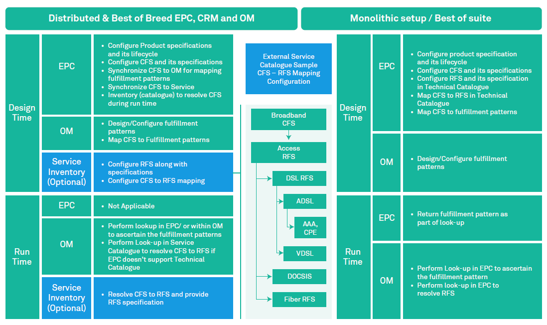 Figure 4: CDOM realization – Best of breed vs Monolithic