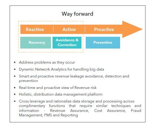 Figure 3: A Proactive Approach to Revenue Assurance