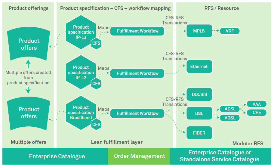 Figure 3: Relationship between PS, CFS, RFS and Resources