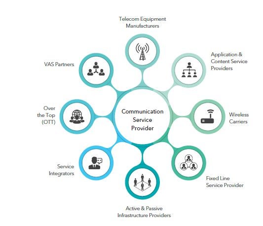 Figure 1: The Modern Telecom Eco-system