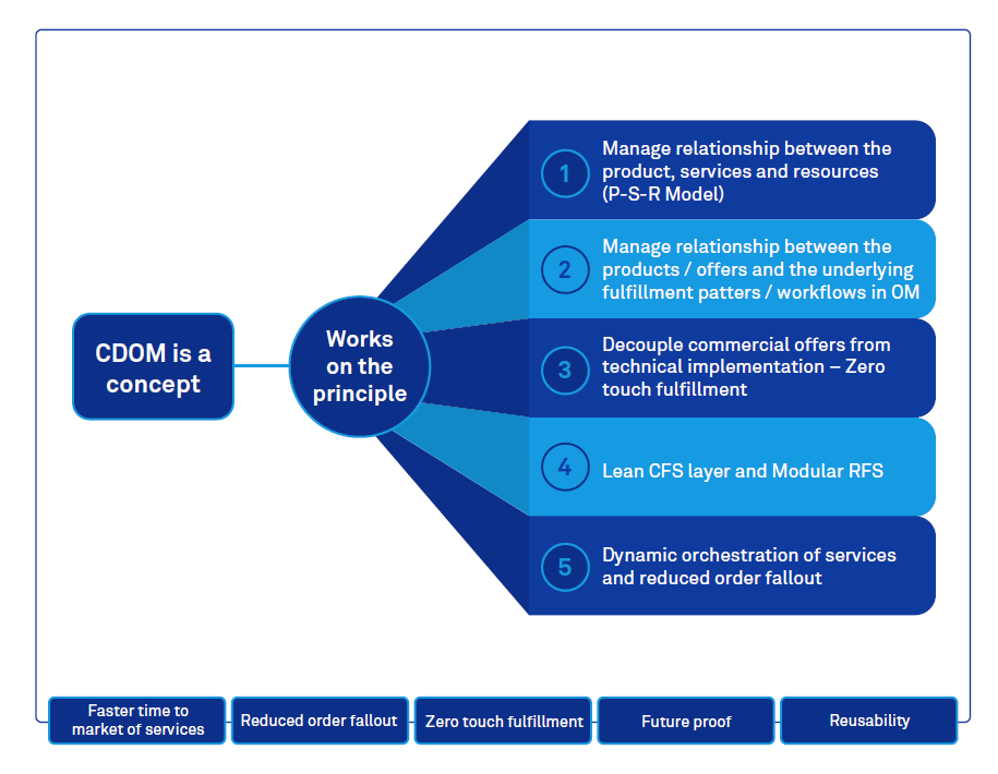 Figure 1: Principals of Catalogue Driven Order Management