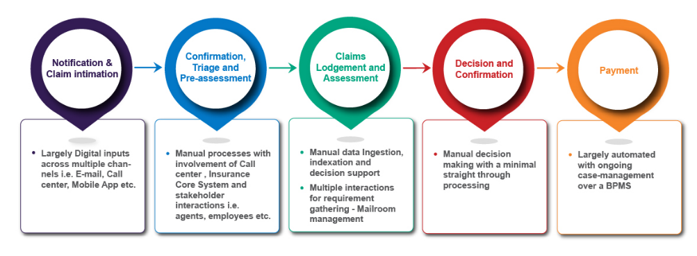 Variabilizing claims management costs through Claims-as-a-Service (CaaS)