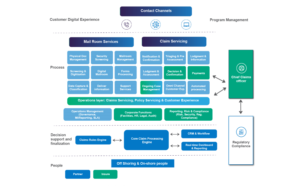 Variabilizing claims management costs through Claims-as-a-Service (CaaS)