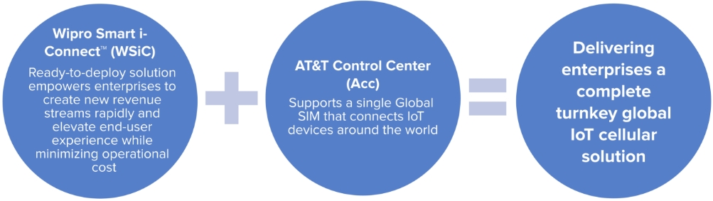 Enhancing operational efficiency  with comprehensive IoT solutions 