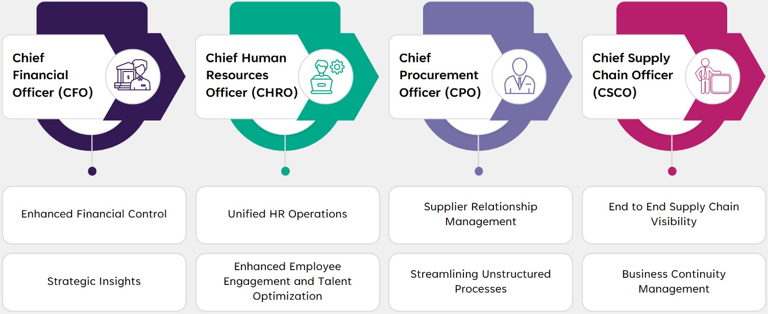 Intelligent Operations Management 