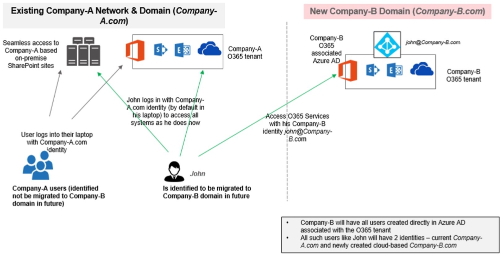 Existing company vs new company access