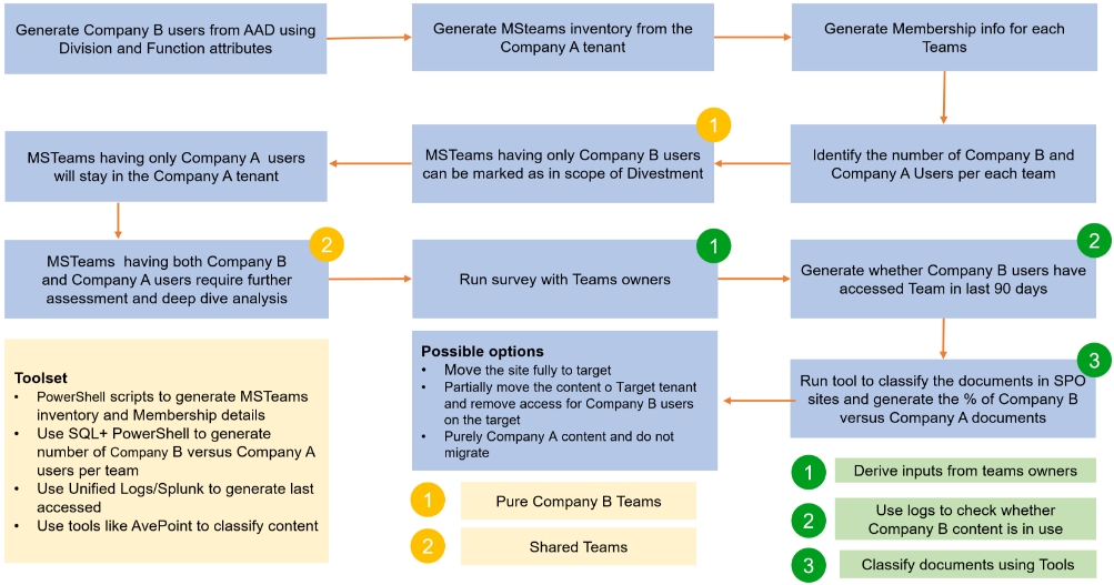 Solution framework