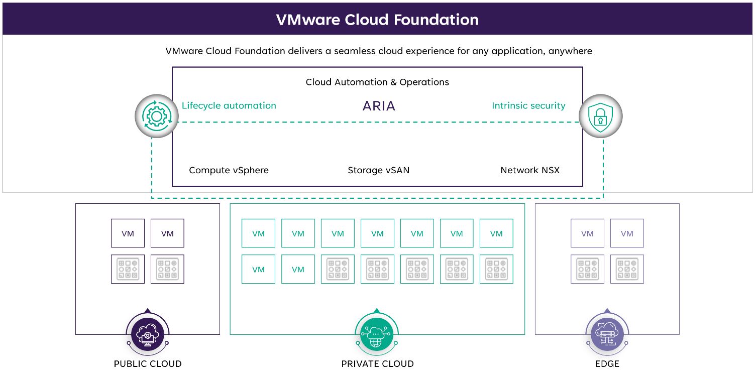 Unlock the Power of VMware Cloud Foundation with Wipro