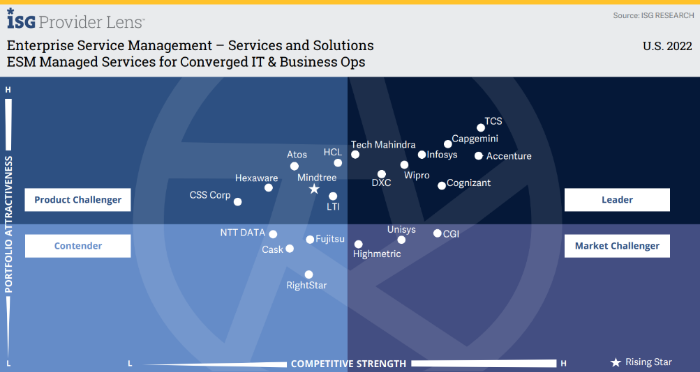 Wipro Recognized as a ‘Leader’ in ISG Provider Lens™ for Enterprise Service Management – Services & Solutions 2022–U.S. across all three quadrants