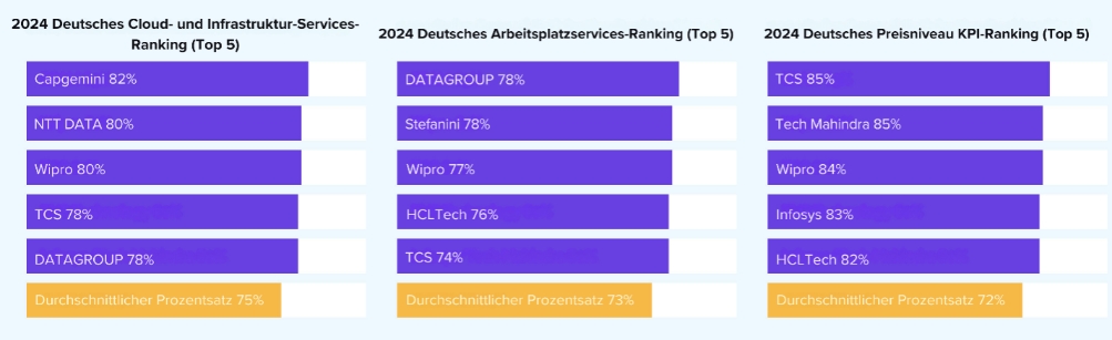 Wipro als „Exceptional Performer“ in Deutschland von Whitelane Research ausgezeichnet