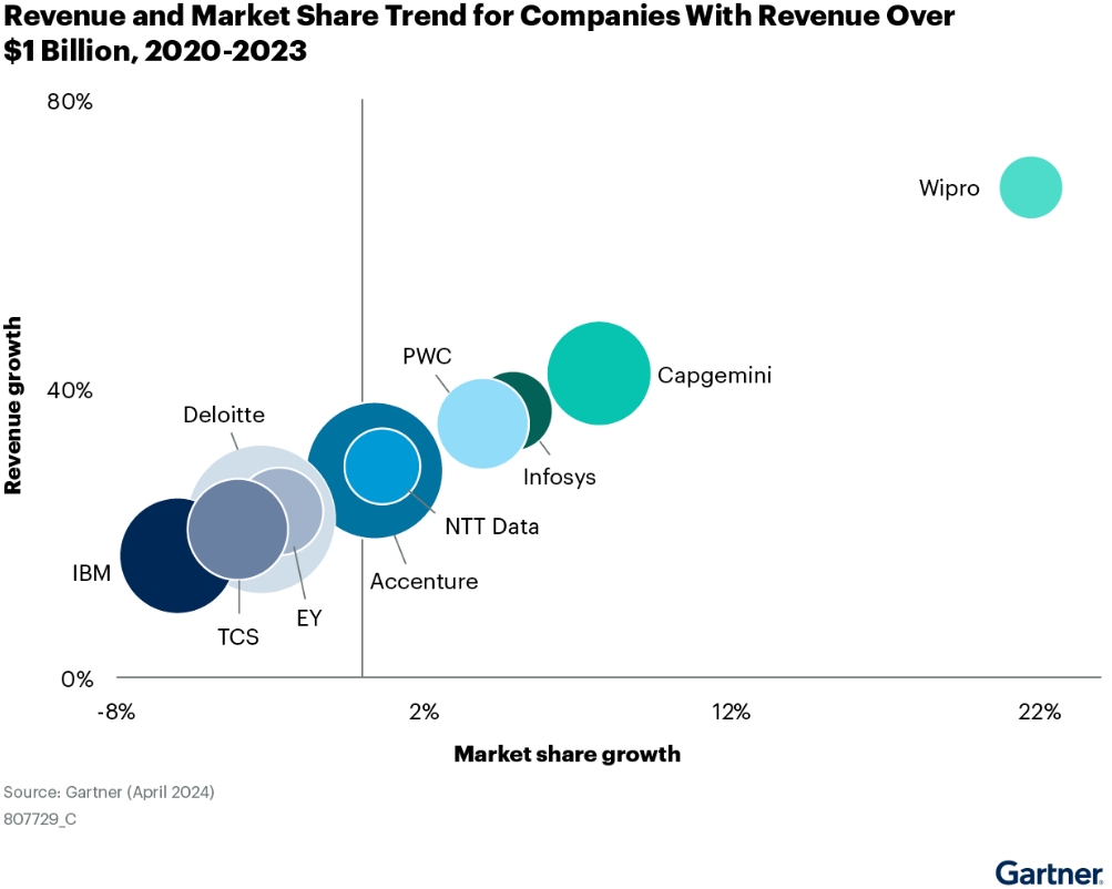 Wipro recognized in SAP S/4HANA revenue growth