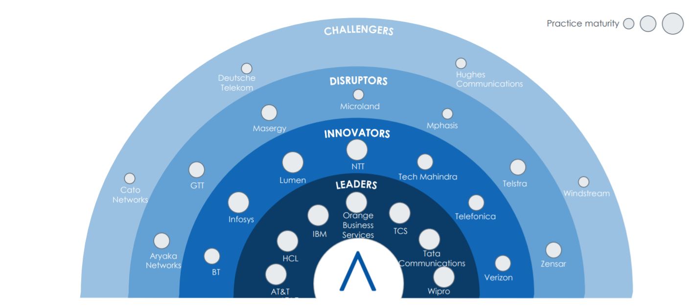 Wipro Positioned as a ‘Leader’ in Avasant’s SD-WAN Managed Services 2021-22 RadarView™