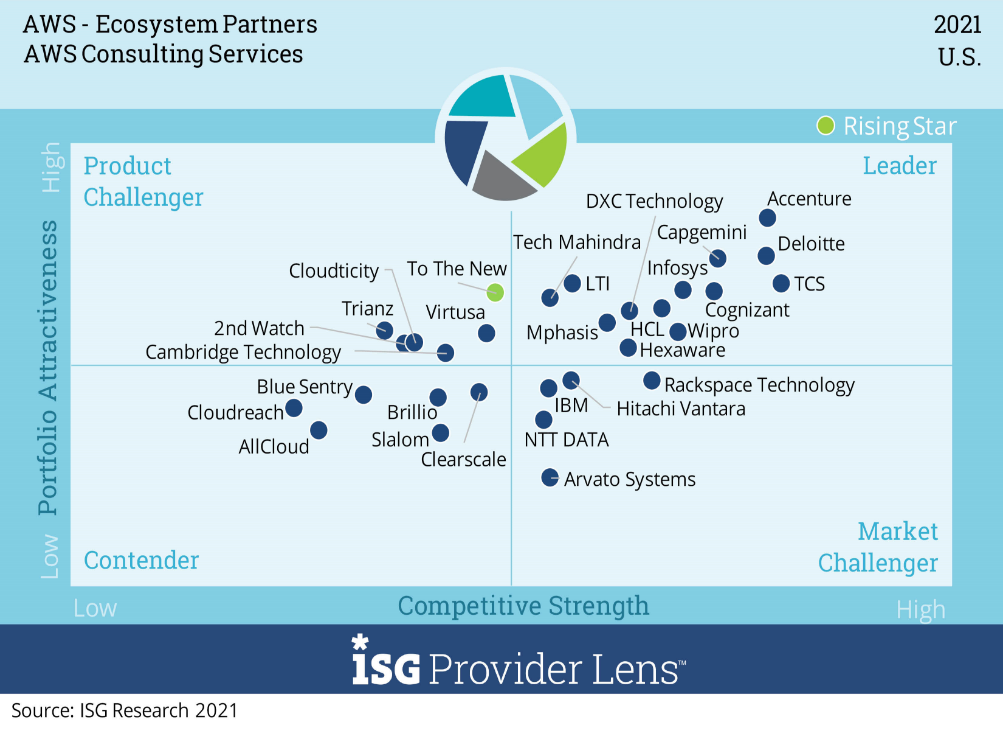 Wipro recognized as a Leader in ISG Provider Lens™  for AWS Ecosystem Partners: US Quadrants