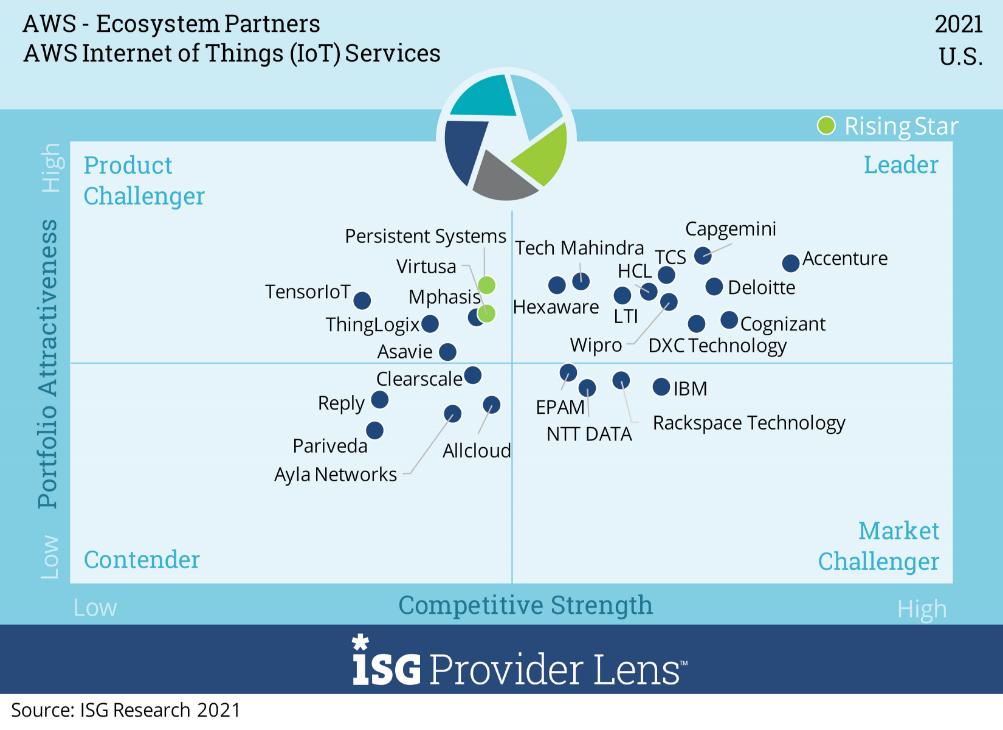 Wipro recognized as a Leader in ISG Provider Lens™  for AWS Ecosystem Partners: US Quadrants