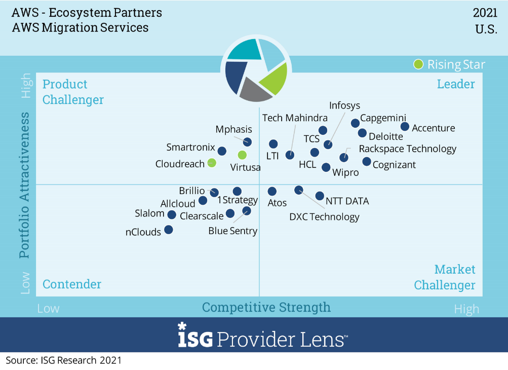 Wipro recognized as a Leader in ISG Provider Lens™  for AWS Ecosystem Partners: US Quadrants