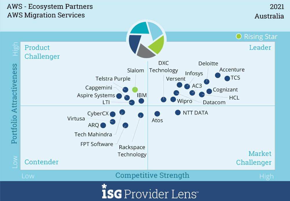 Wipro recognized as a ‘Leader’ in ISG Provider Lens™ for AWS Ecosystem Partners Report: Australia 2021