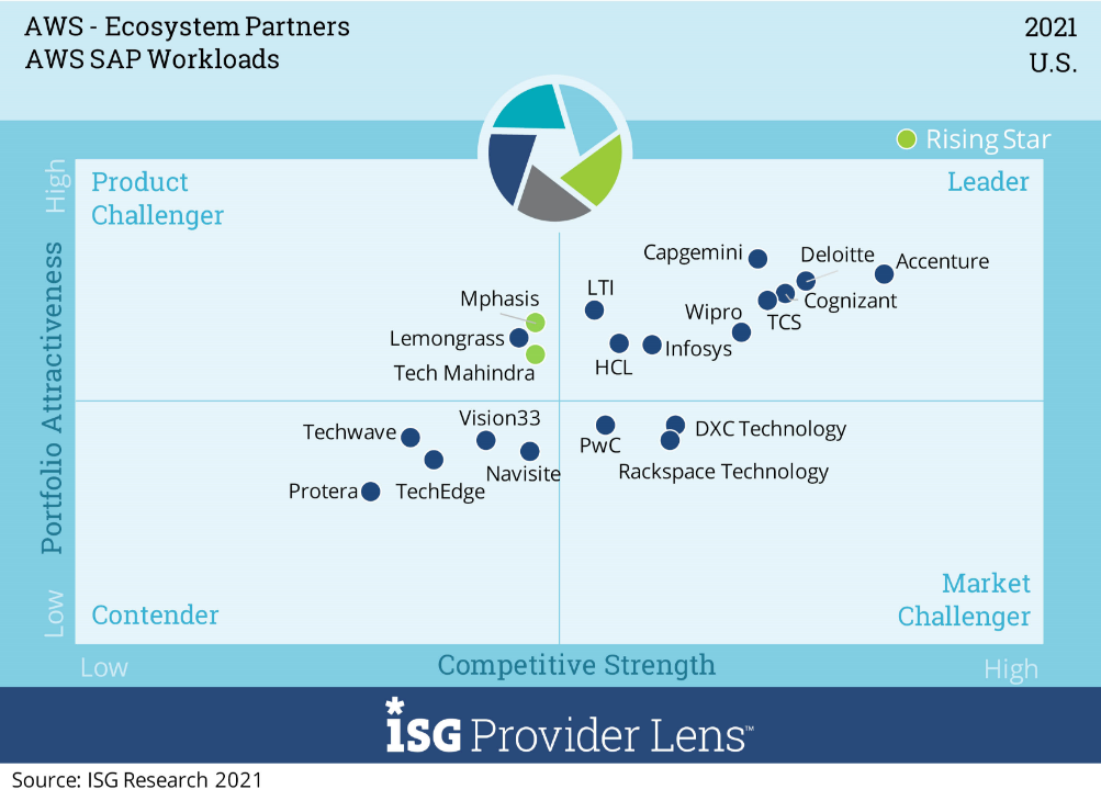 Wipro recognized as a Leader in ISG Provider Lens™  for AWS Ecosystem Partners: US Quadrants