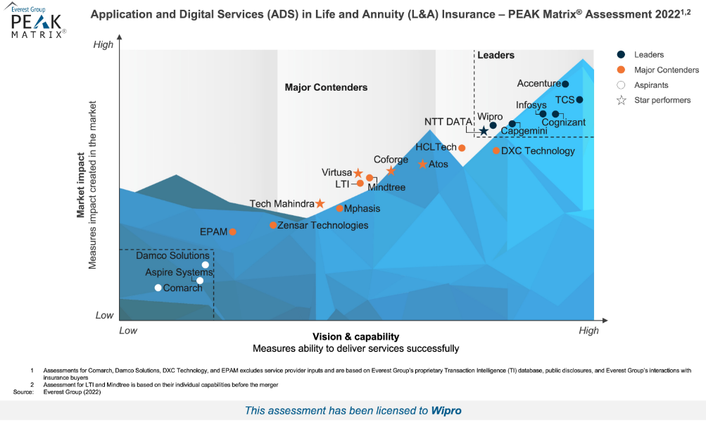 Wipro Named a Leader in the Everest Application and Digital Services in Life and Annuity Insurance – PEAK Matrix Assessment 2023