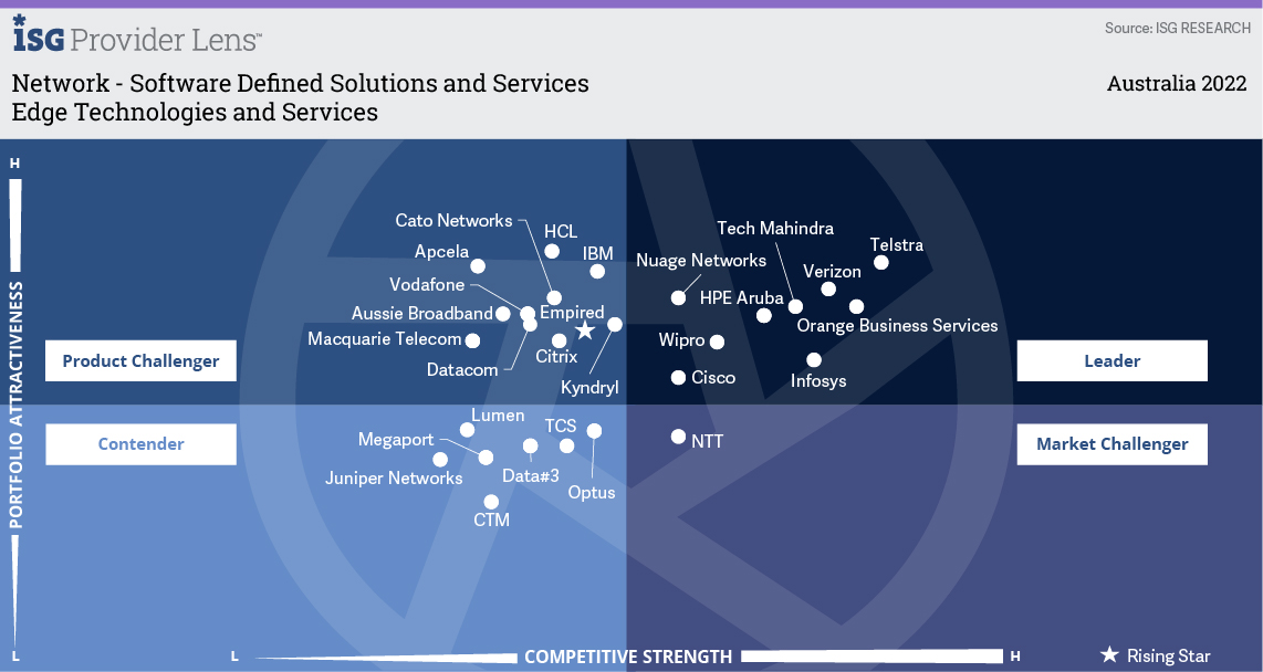 Wipro recognized as a Leader in ISG Provider Lens™ for Network - Software Defined Solutions and Services 2022, Australia