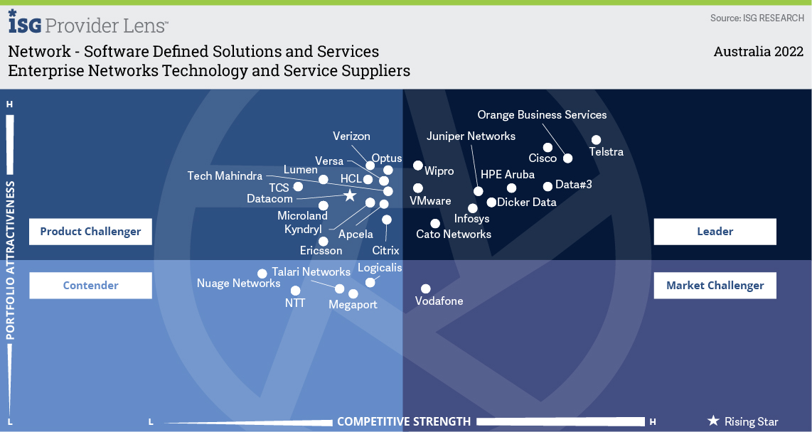 Wipro recognized as a Leader in ISG Provider Lens™ for Network - Software Defined Solutions and Services 2022, Australia