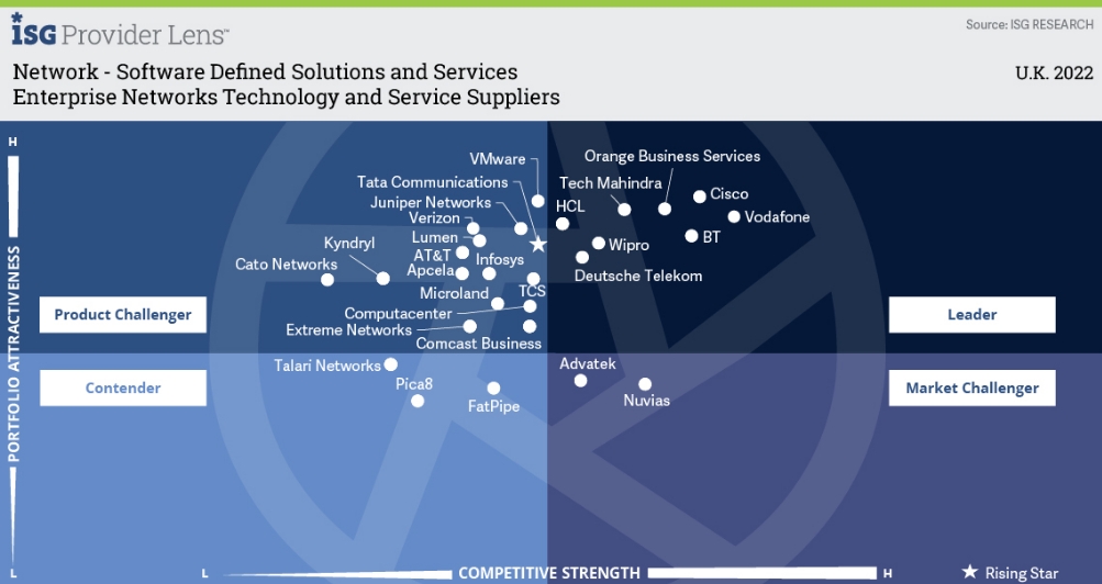 Wipro recognized as a Leader in ISG Provider Lens™ for Network - Software Defined Solutions and Services 2022, UK