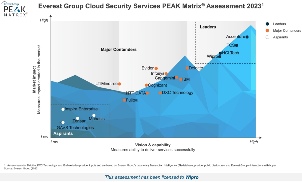 Everest Group Names Wipro a Leader in Cloud Security Services PEAK Matrix® Assessment 2023