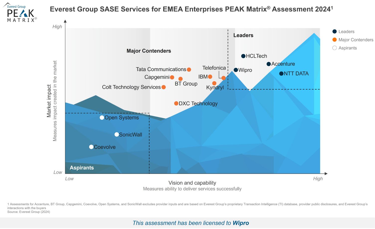 Everest Group Names Wipro a Leader in Enterprise SASE PEAK Matrix® Assessment 2024 – EMEA