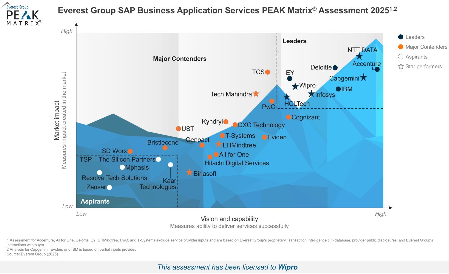 Everest Group Names Wipro as a Leader and Star Performer in SAP Business Application Services PEAK Matrix® Assessment 2025