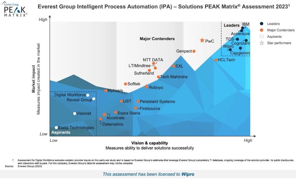 Wipro Named a Leader in Everest Group PEAK Matrix® for Intelligent Process Automation (IPA) Solutions Provider 2023