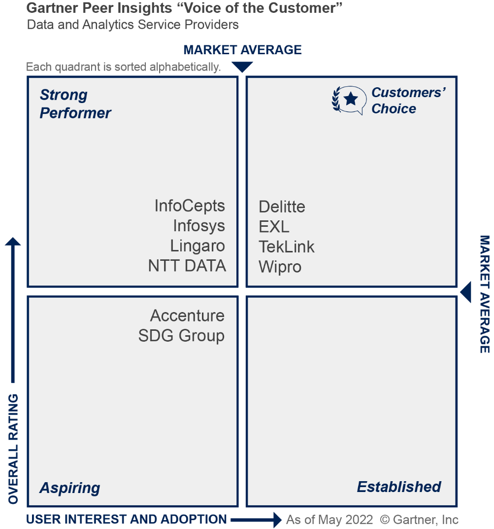 Wipro has been recognized as a Gartner® Customers’ Choice for the second year in a row.