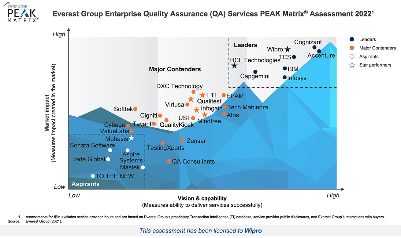 Wipro rated as Leader in Everest Group PEAK Matrix® for Enterprise Quality Assurance Service Providers 2022 