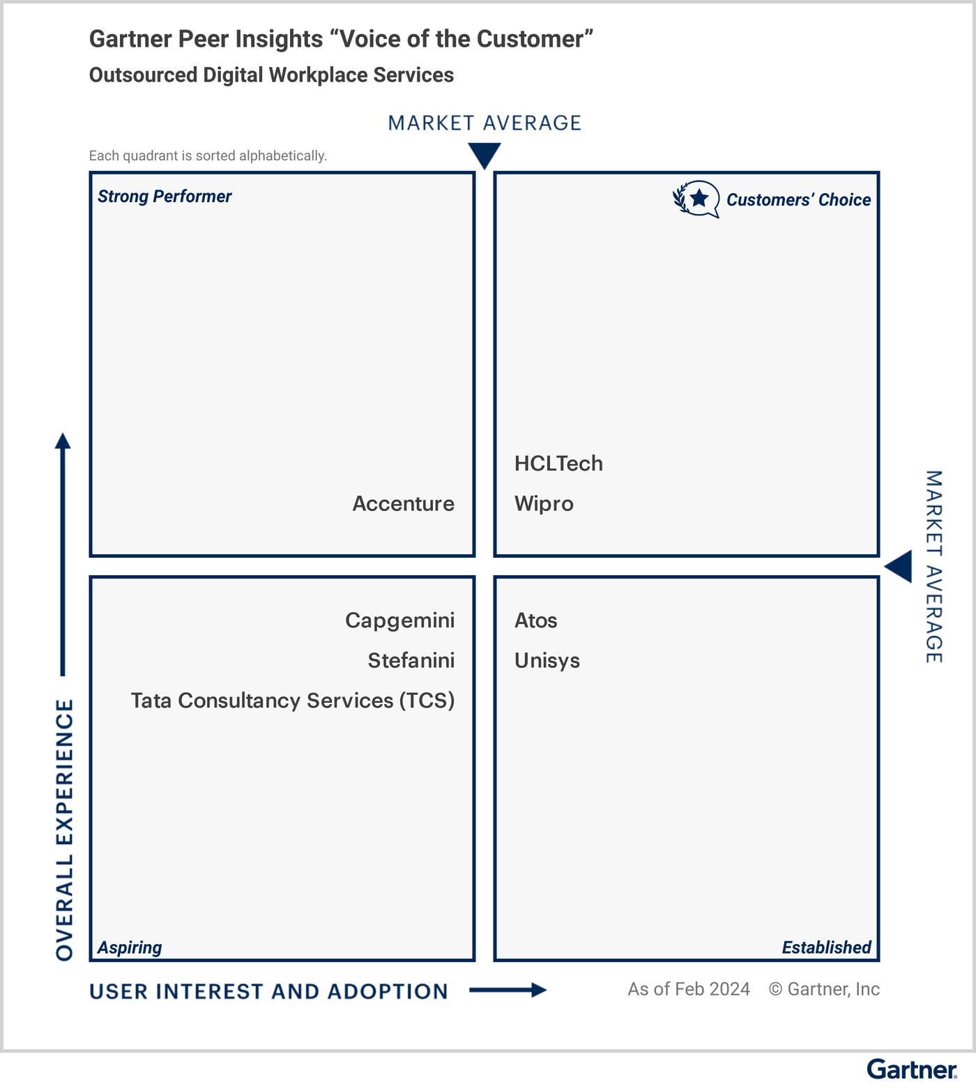 Wipro recognized with a Customers’ Choice distinction in the Gartner® Peer InsightsTM Voice of the Customer