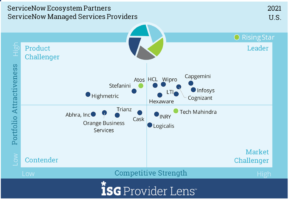 Wipro positioned as a leader in ISG Provider Lens™ ServiceNow Partner Ecosystem U.S. 2021.