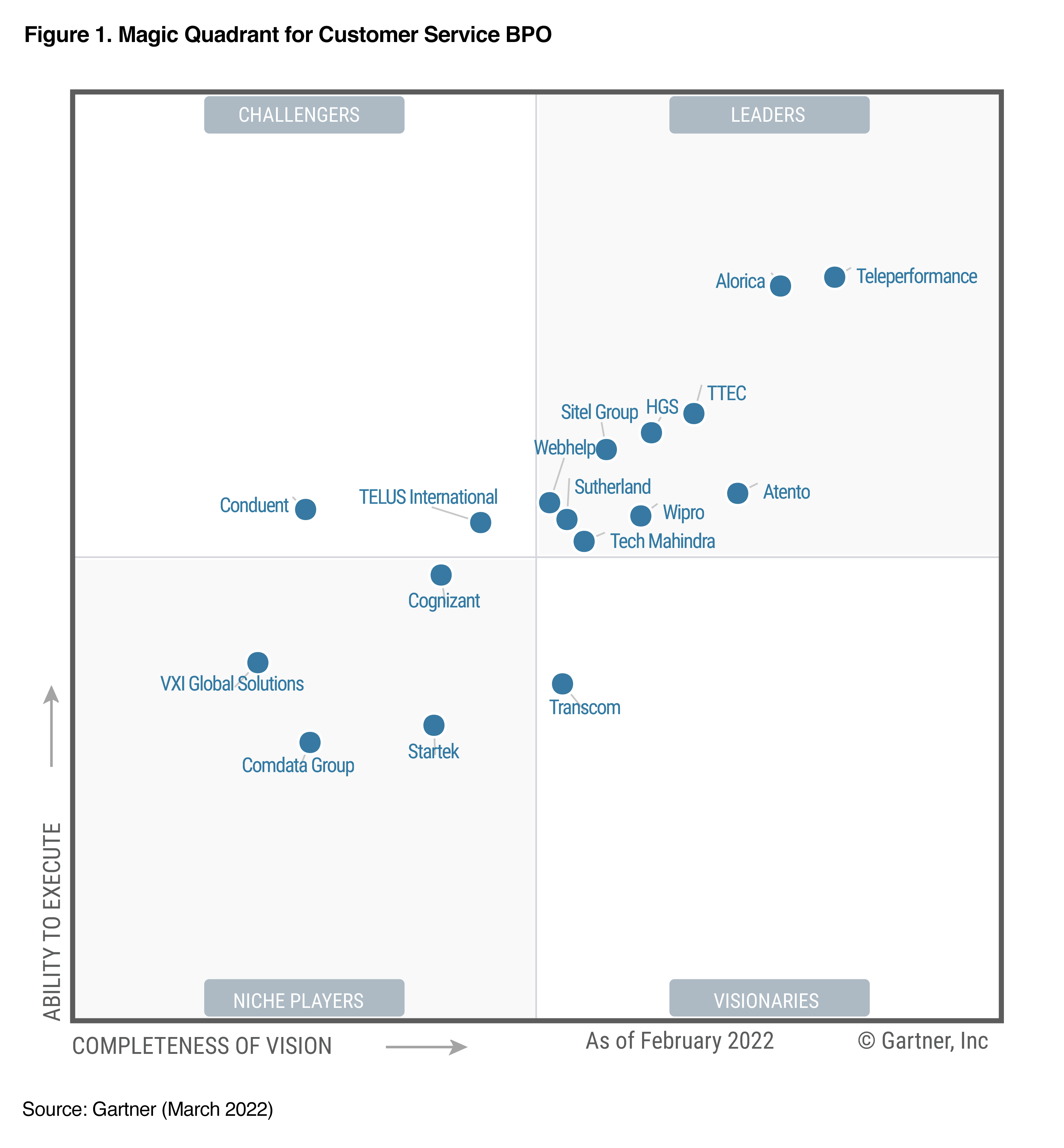 Wipro recognized as a ‘Leader’ in the 2022 Gartner® Magic Quadrant™ for Customer Service BPO 