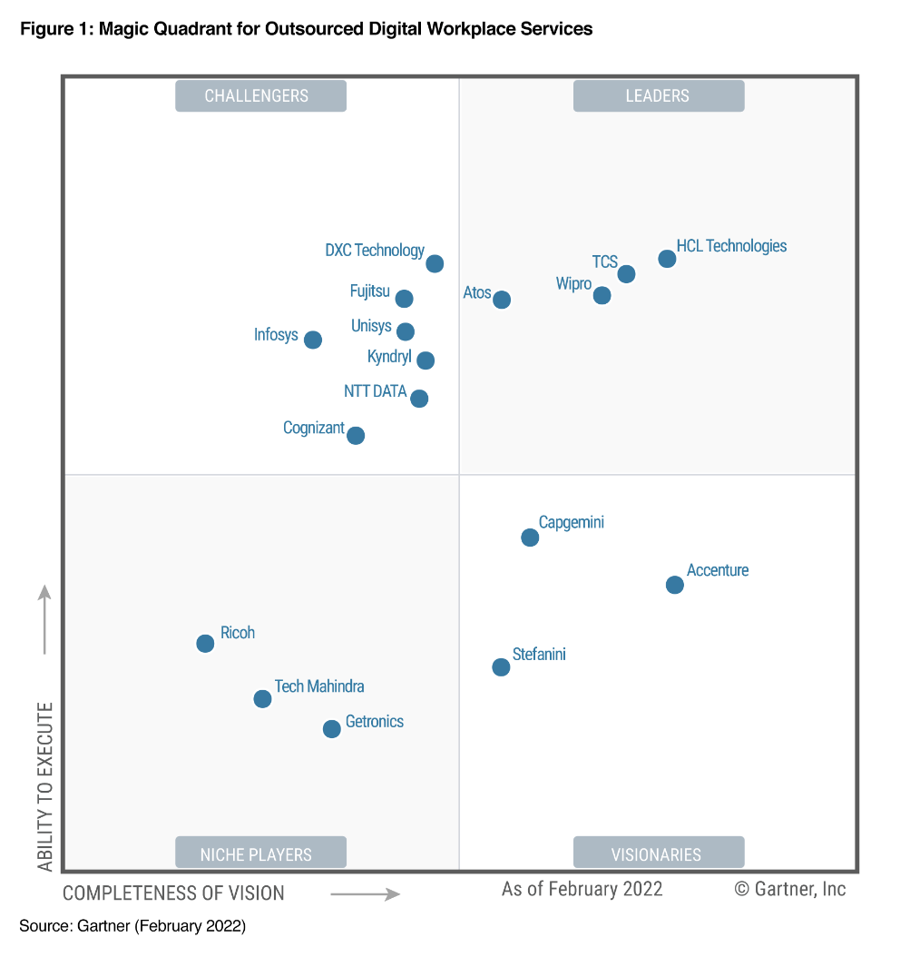 Wipro has been recognized as a ‘Leader’ in the 2022 Gartner® Magic Quadrant™ for Outsourced Digital Workplace Services