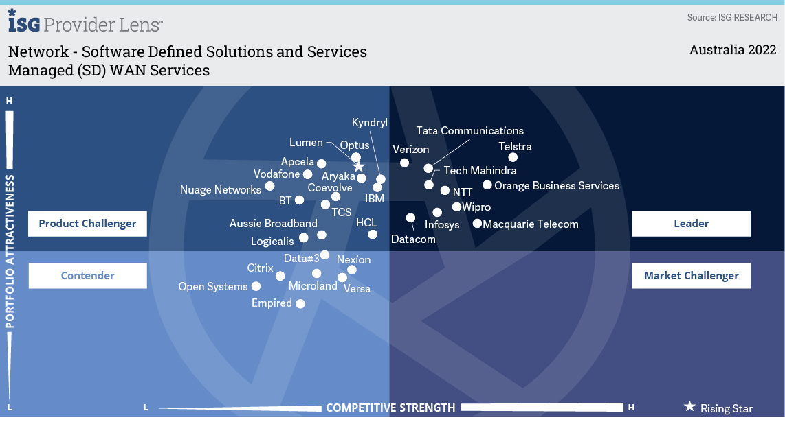 Wipro recognized as a Leader in ISG Provider Lens™ for Network - Software Defined Solutions and Services 2022, Australia