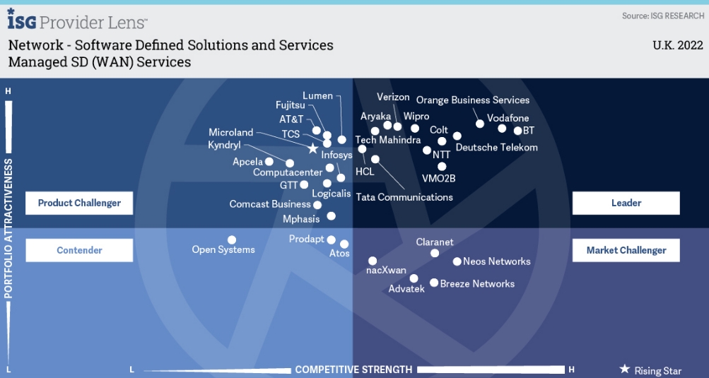 Wipro recognized as a Leader in ISG Provider Lens™ for Network - Software Defined Solutions and Services 2022, UK