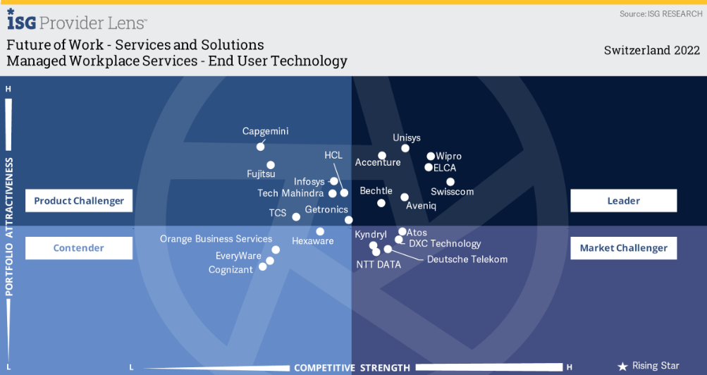 Wipro recognized as a leader in ISG Provider Lens 2022 for Future of Work - Services and Solutions, Switzerland 