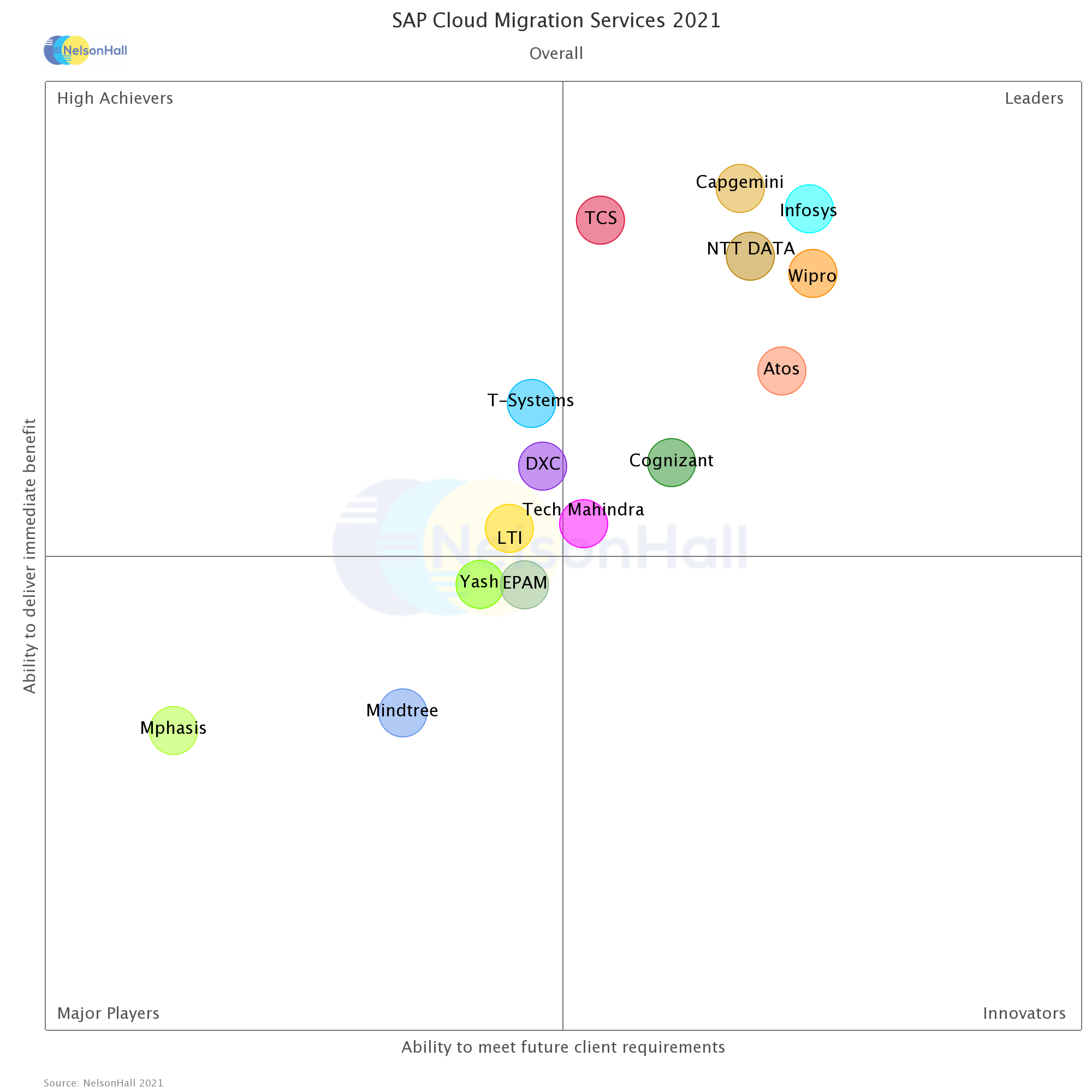 Wipro is positioned as a “Leader” in the NEAT Vendor evaluation by NelsonHall for SAP Cloud Migration (Overall) 2021