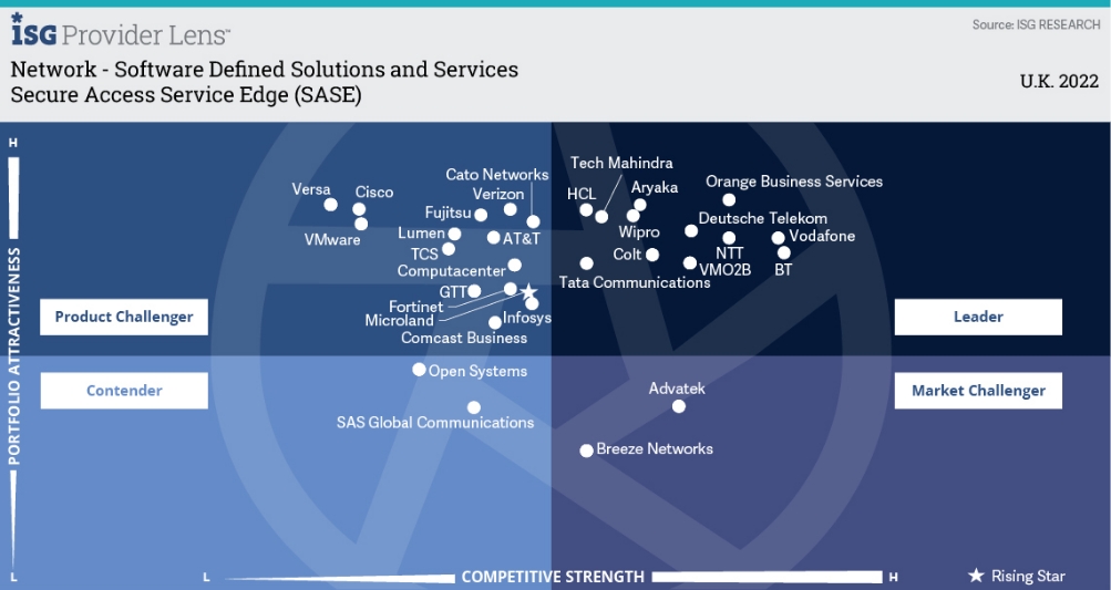 Wipro recognized as a Leader in ISG Provider Lens™ for Network - Software Defined Solutions and Services 2022, UK