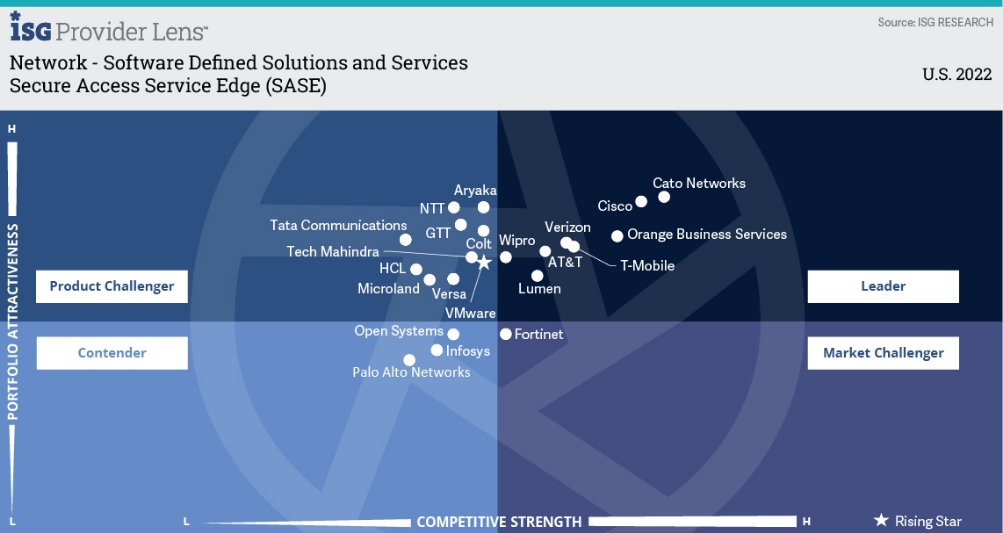 Wipro recognized as a Leader in ISG Provider Lens™ for Network - Software Defined Solutions and Services 2022, US