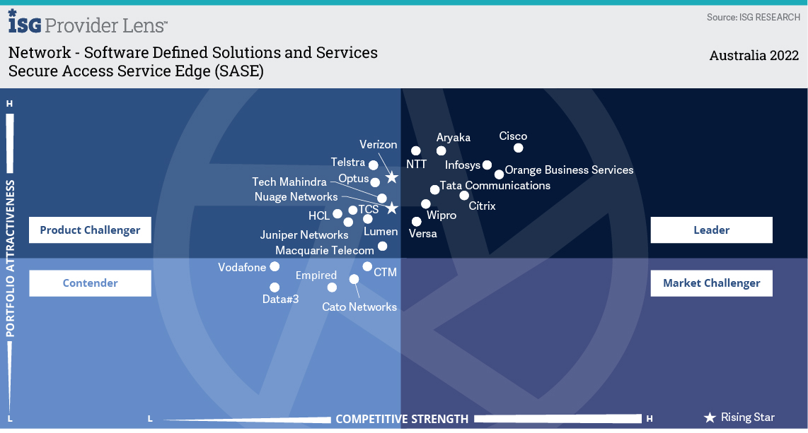 Wipro recognized as a Leader in ISG Provider Lens™ for Network - Software Defined Solutions and Services 2022, Australia