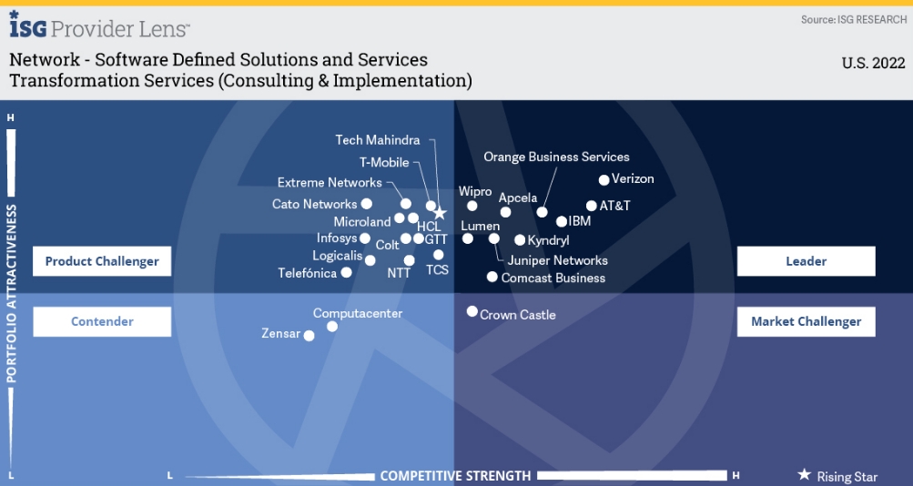 Wipro recognized as a Leader in ISG Provider Lens™ for Network - Software Defined Solutions and Services 2022, US