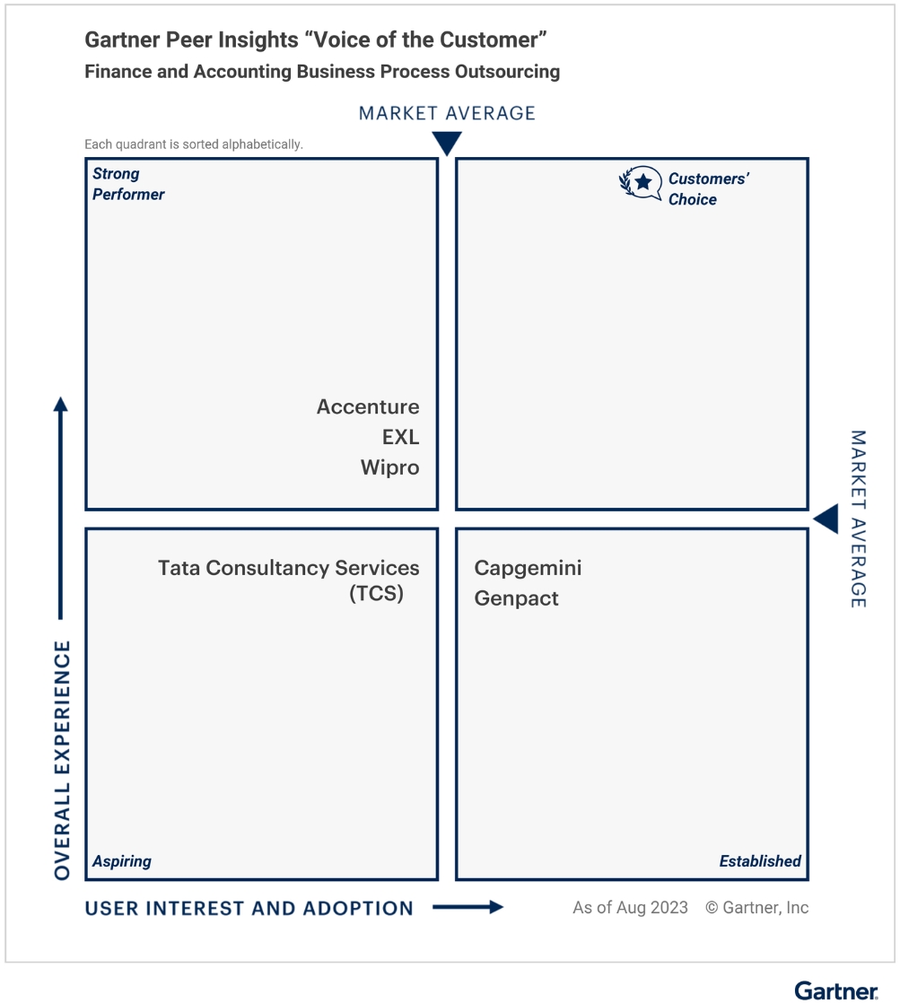 Wipro positioned as a Strong Performer in the Gartner® Peer Insights™ Voice of the Customer