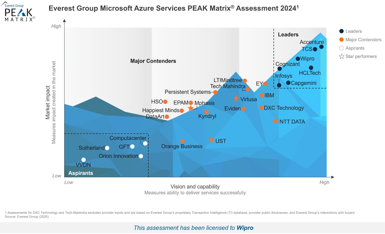 Everest Group Names Wipro a Leader in Microsoft Azure Services PEAK Matrix® Assessment 2024